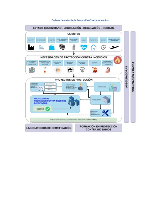 Cadena De Valor De La Protección Contra Incendios En Colombia, Estudio, Investigación.